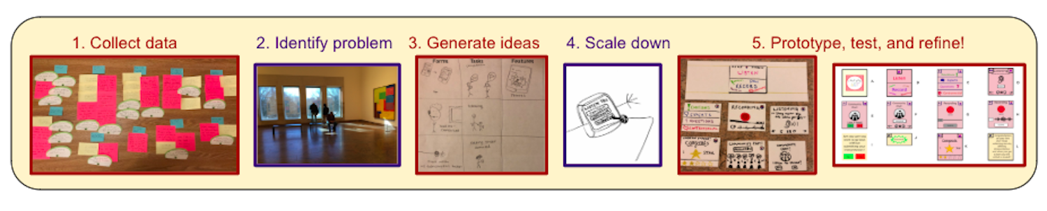 design process: collect data, identify problem, generate ideas, scale down, prototype